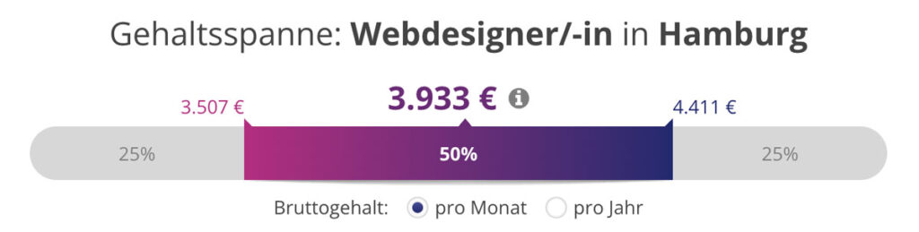 Webdesigner Hamburg Gehalt als Grafik